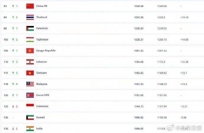 国际足联更新国家队排名：国足没踢比赛排名反升，从第94位升至第93位