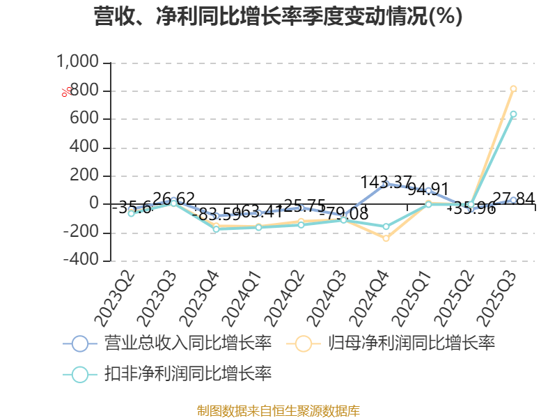 星网宇达：2025年前三季度盈利3837.49万元 同比扭亏