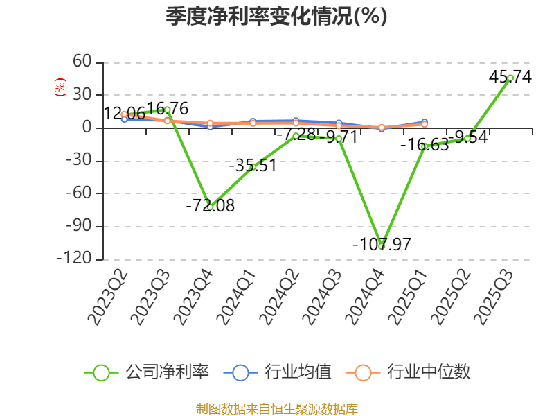 星网宇达：2025年前三季度盈利3837.49万元 同比扭亏