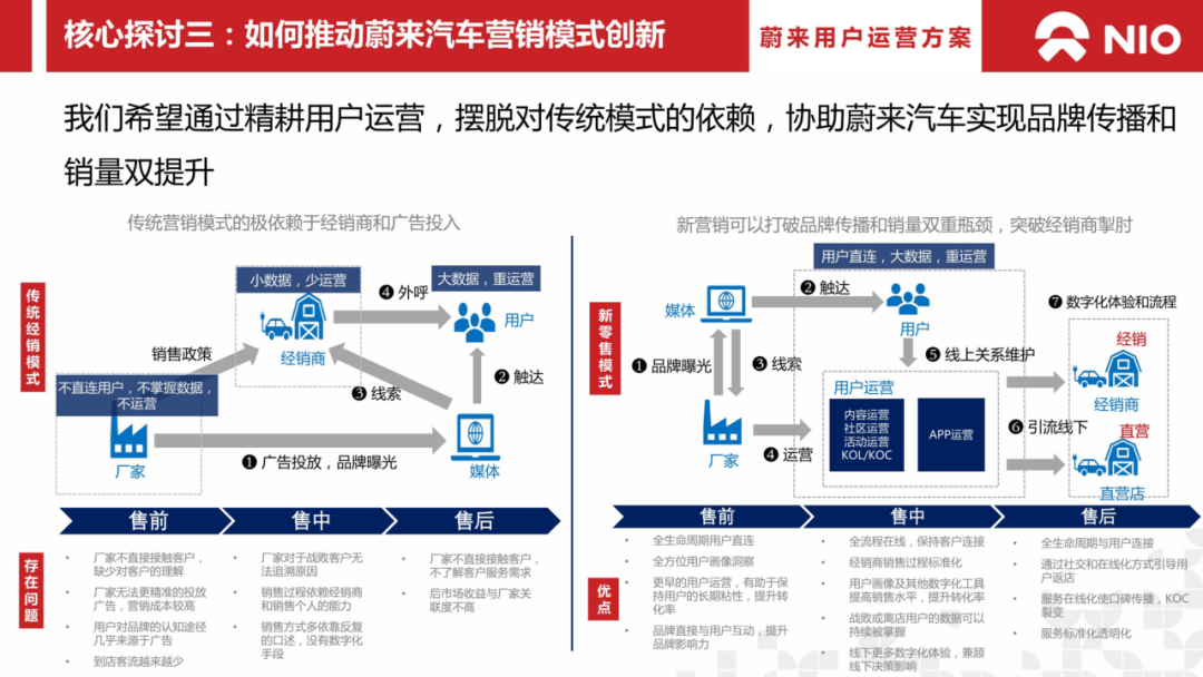 蔚来汽车年度运营方案.ppt
