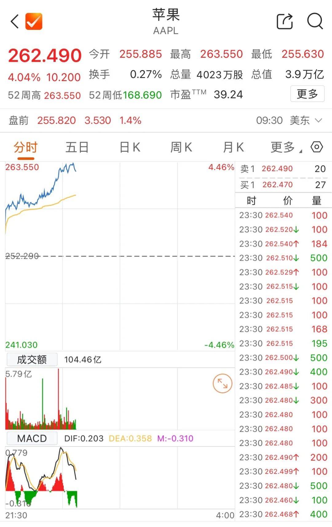 苹果，历史新高！