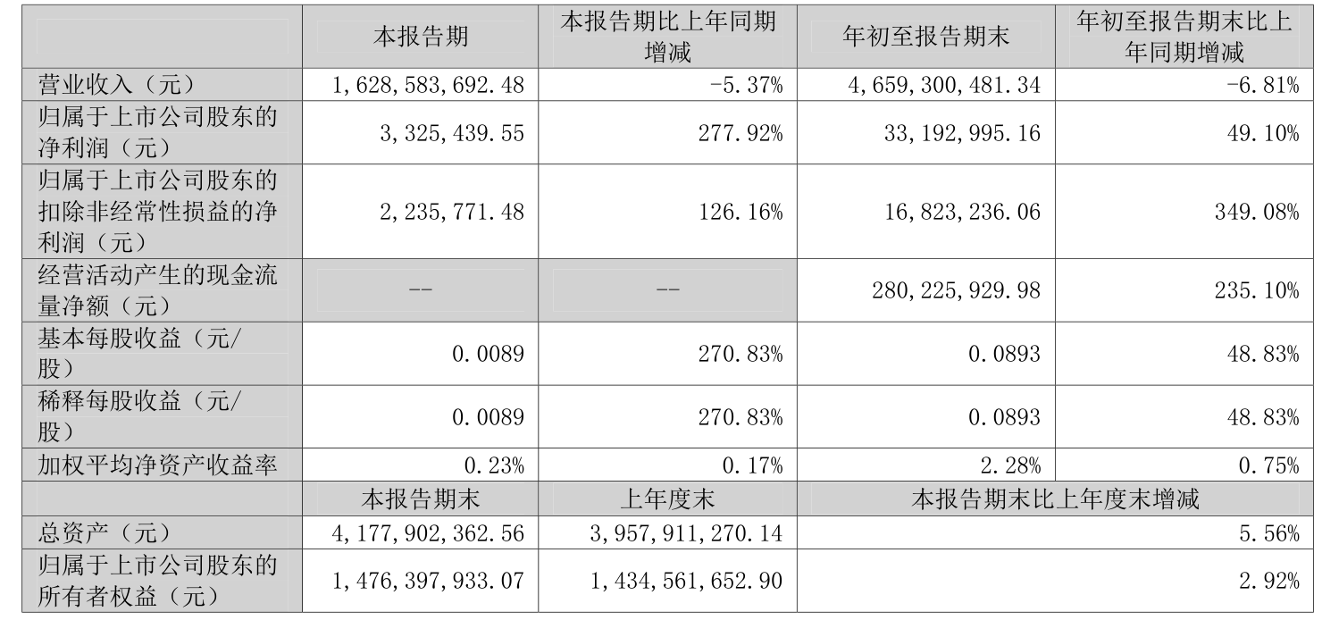 飞力达：2025年前三季度净利润3319.30万元 同比增长49.10%
