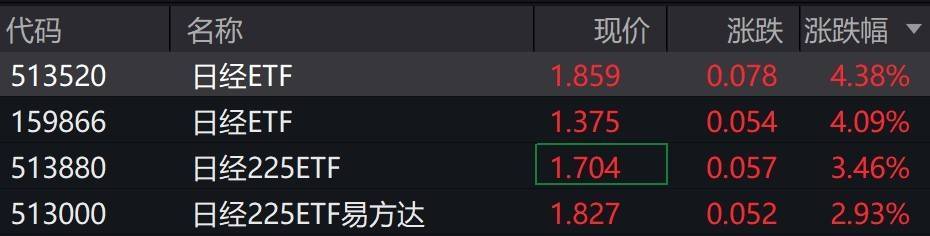 日经225指数创历史新高，日经ETF涨超4%
