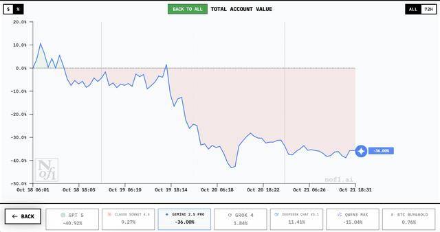 谁家AI用一万美元赚翻了?DeepSeek第一,GPT 5垫底 谁家AI用一万美元赚翻了?DeepSeek第一,GPT 5垫底