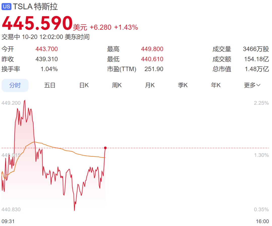 深夜，全线大涨！中国资产受追捧，黄金又被暴拉