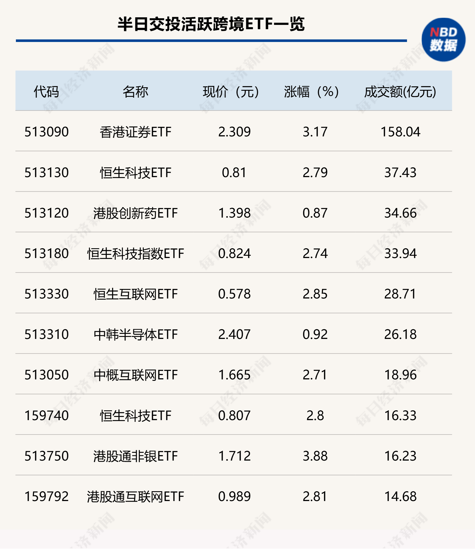 行业ETF风向标丨香港证券ETF半日成交过150亿元，3只5G通信相关ETF涨超5%