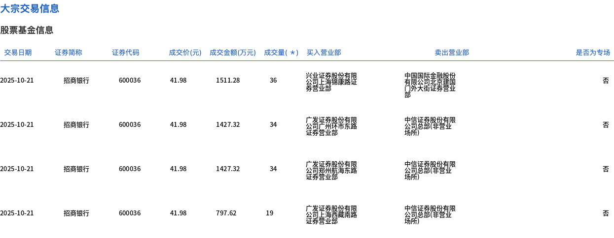 招商银行今日大宗交易平价成交123万股，成交额5163.54万元