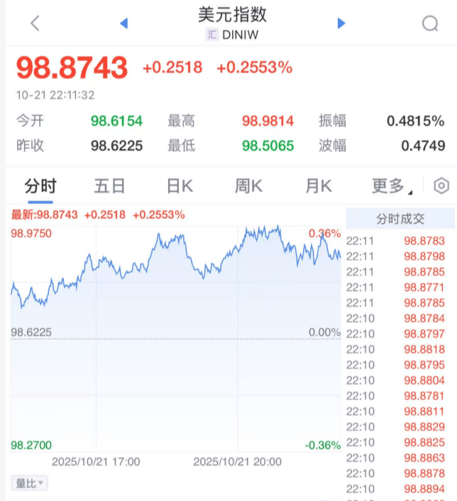 崩盘！黄金、白银突发！原因找到了