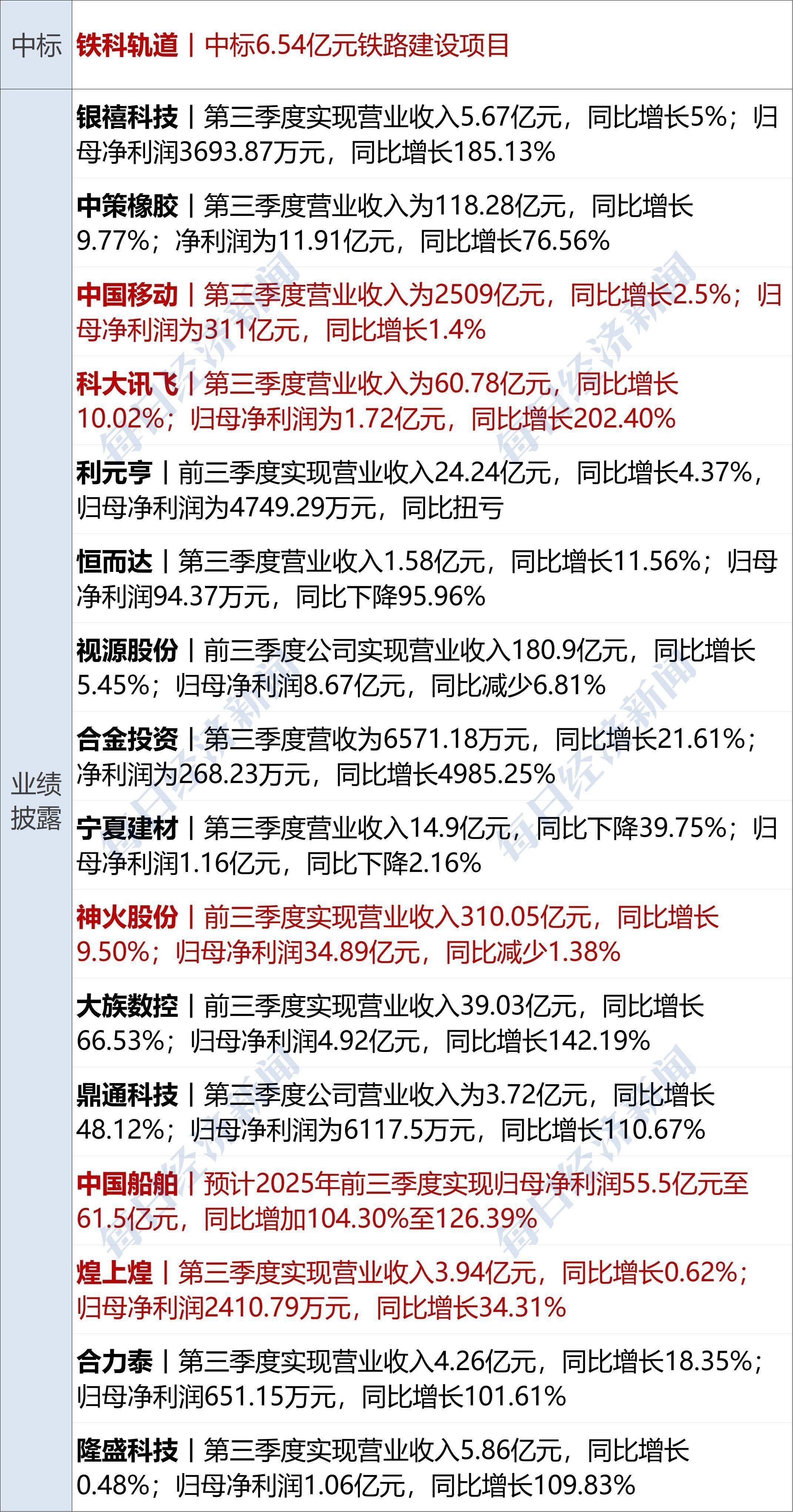 再创新高！现货黄金一度涨破4380美元；中概指数涨超2%，苹果创新高；“全球最快高铁”要来了；收费2万元/人，胖东来推企业开放日丨每经早参