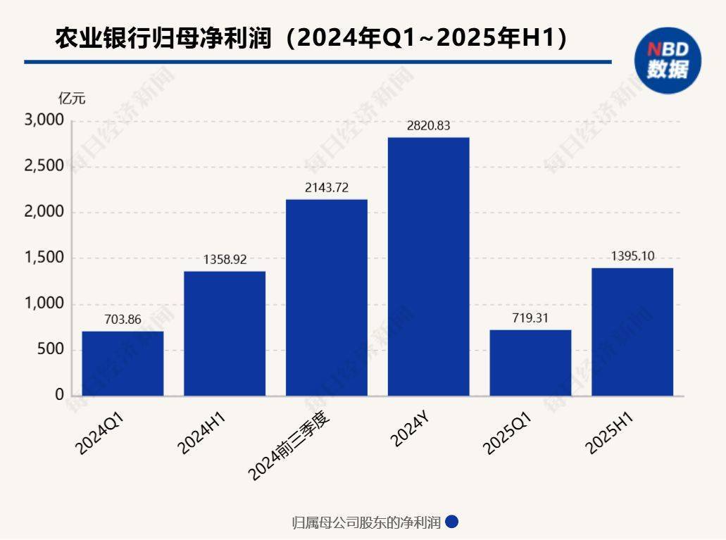 13连阳！农行股价刷新高点，估值修复至1倍PB以上
