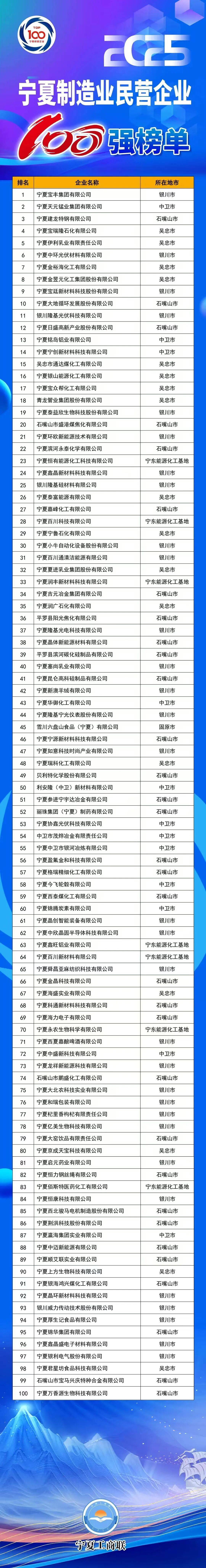 宁夏民企百强发布！多家上市公司在列