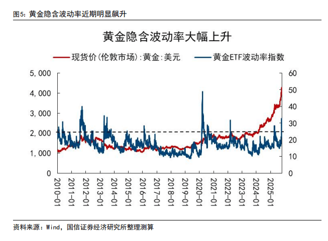 黄金9周连涨后历史复盘：未来一年通常回调20%-40%，仅1970年例外