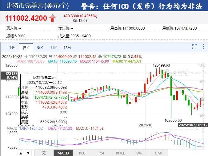 国际黄金大跌超5%，发生了什么？道指再创新高，“人造肉第一股”大涨超146%！加密货币全网24小时42亿元蒸发