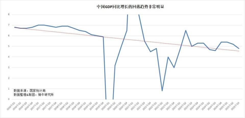 为什么出口超预期增长，却无法阻止经济放缓？