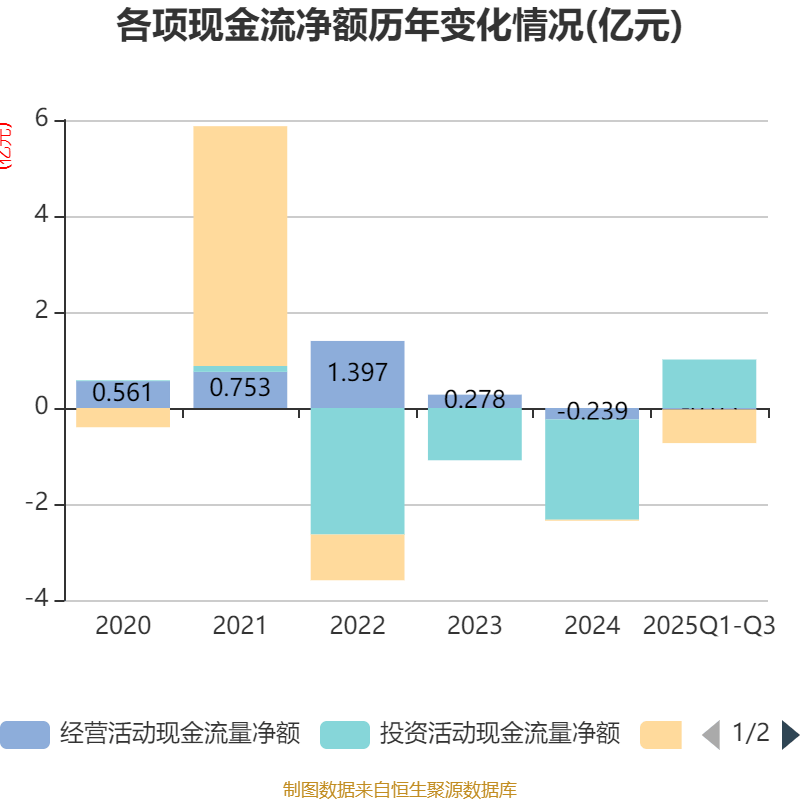 雅艺科技:2025年前三季度净利润177.93万元 拟10派0.9元 雅艺科技:2025年前三季度净利润177.93万元 拟10派0.9元