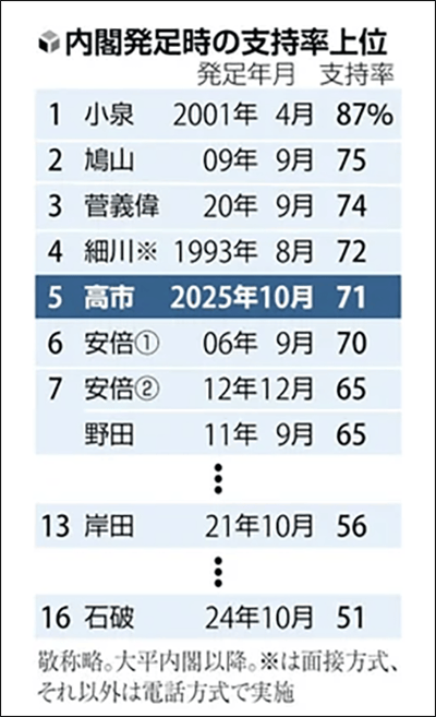 日媒：日本高市内阁初上台支持率为71%，为历届第5