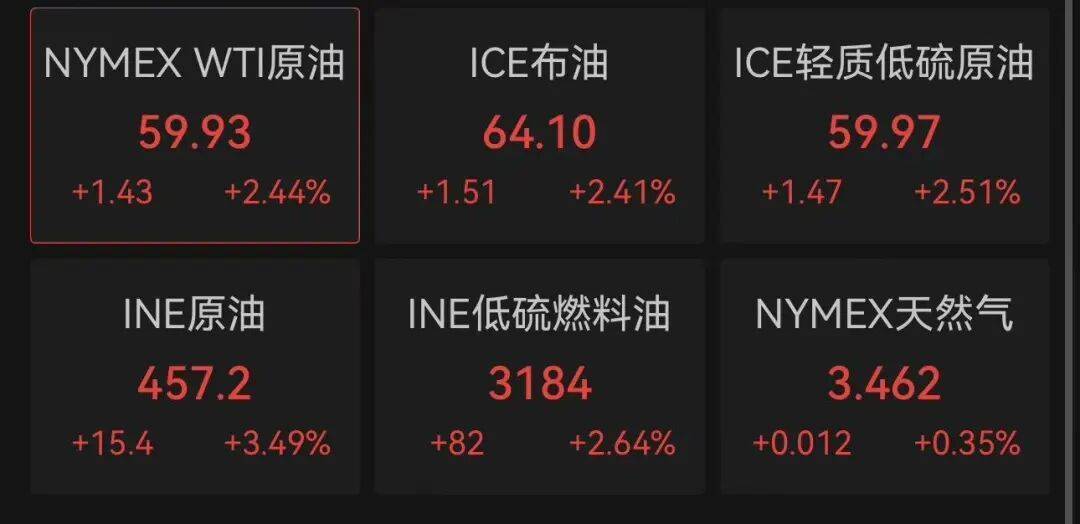 凌晨，特斯拉直线跳水，马斯克重大宣布！美股三大指数集体收跌，奈飞大跌10%，比特币也跌了，油价上涨