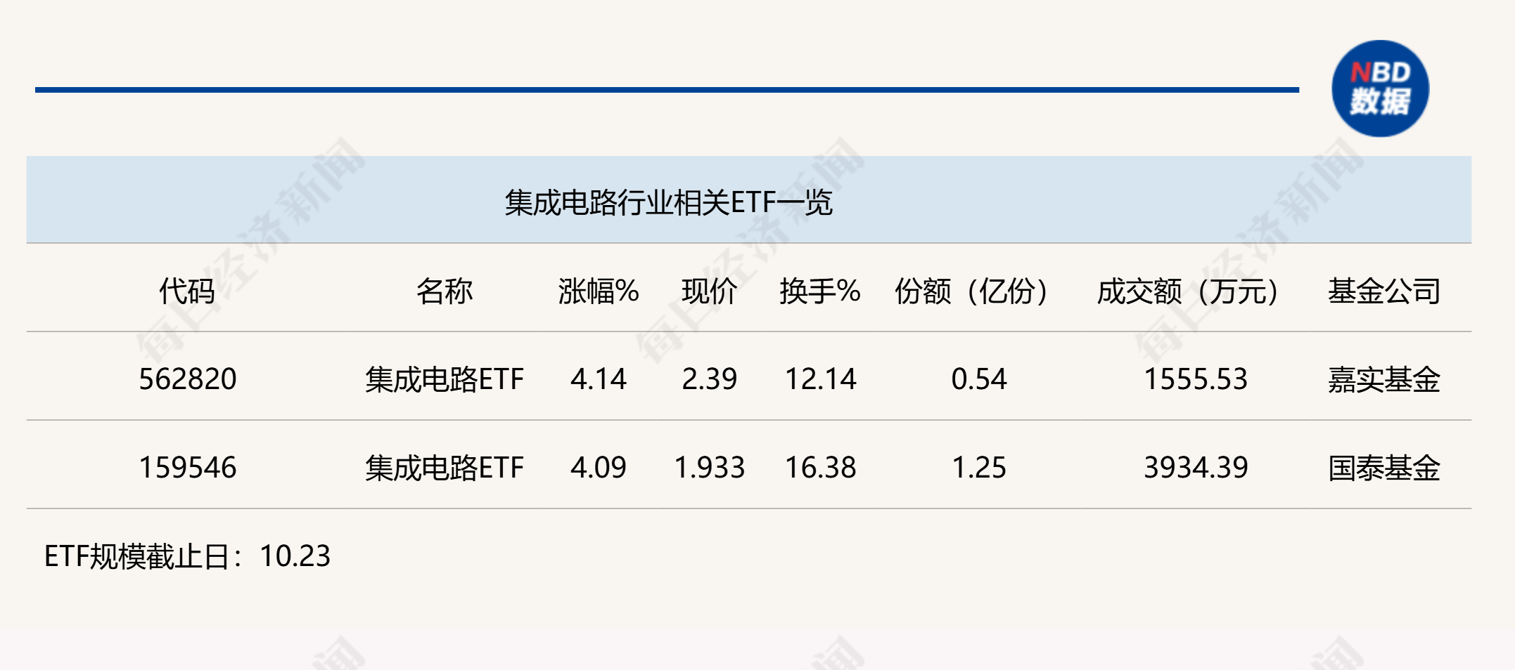 行业ETF风向标丨资金大幅涌入芯片类ETF，两集成电路ETF半日涨幅超4%