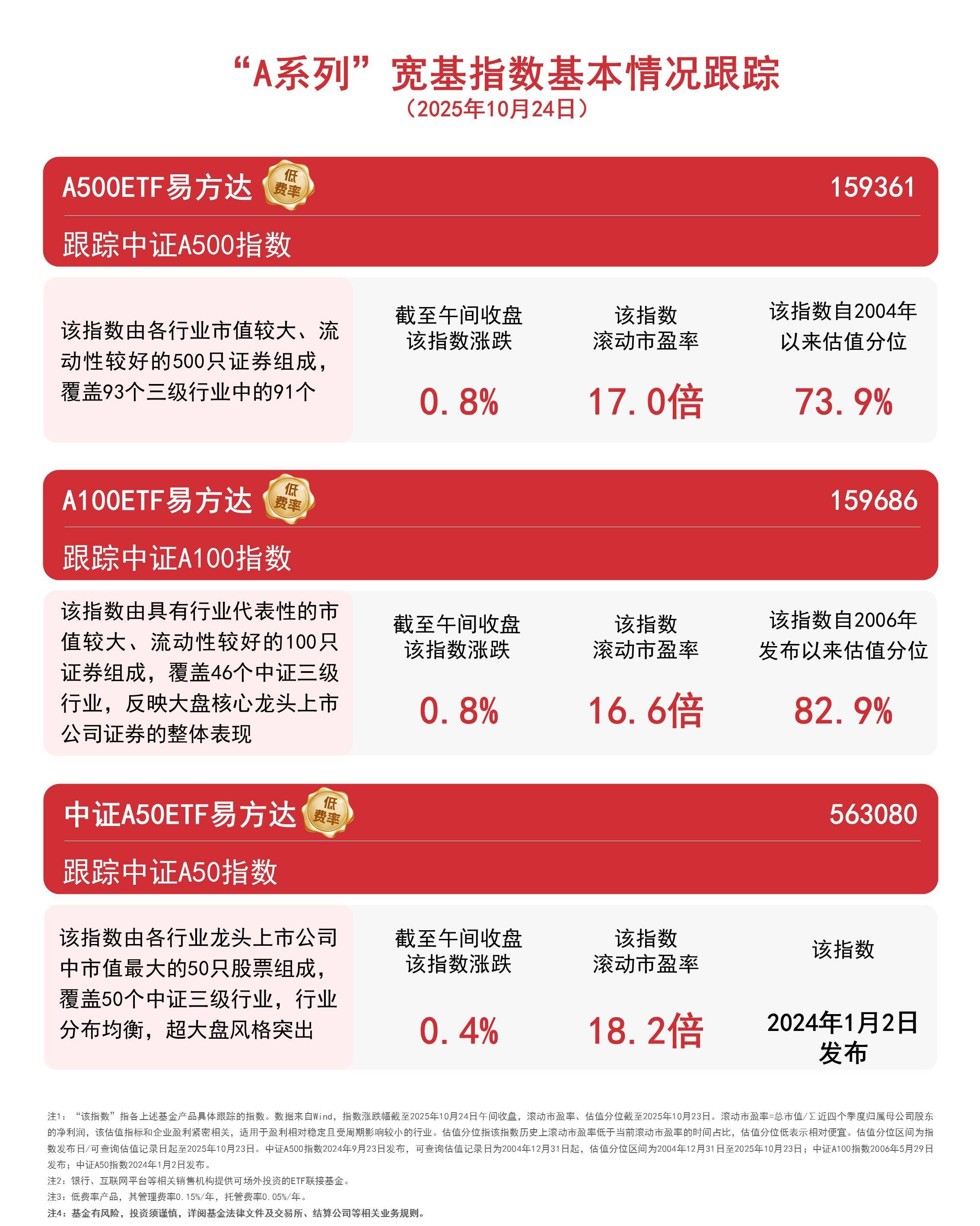 “A系列”指数集体上行，A500ETF易方达（159361）半日成交额超30亿元