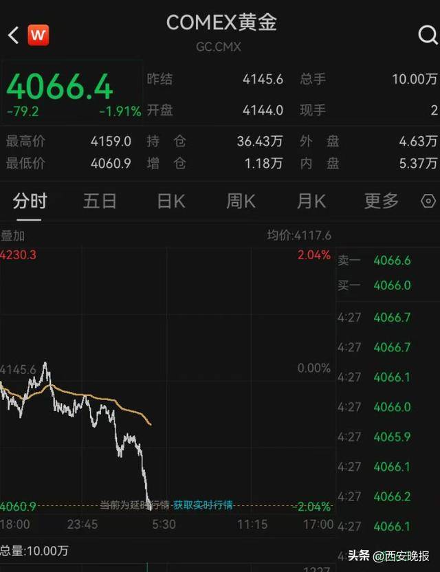 午后突发,黄金再度大跳水,现货黄金一度大跌1.92%。 午后突发,黄金再度大跳水,现货黄金一度大跌1.92%。