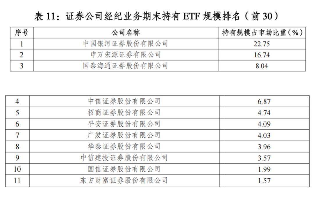 头部格局生变!“最ETF券商”排名出炉,中信证券ETF成交额登顶,国泰海通双榜跃升
