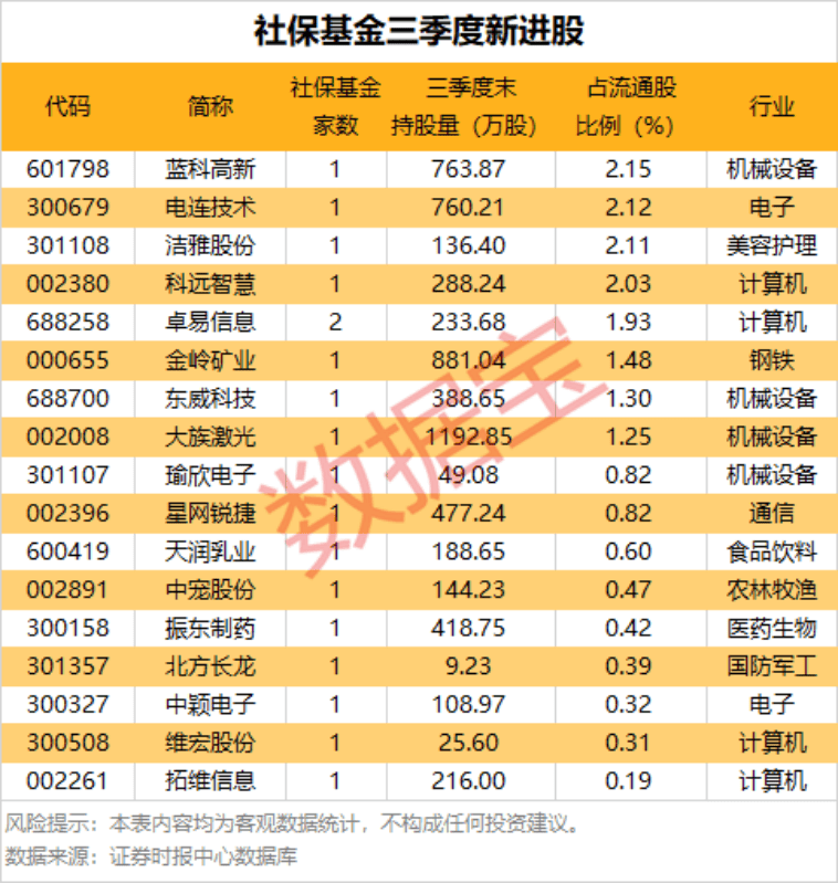 中长线资金新建仓股曝光！