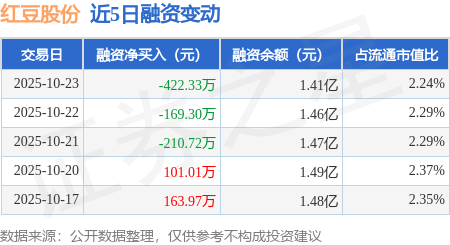 红豆股份：10月23日融资买入90003万元融资融券余额14