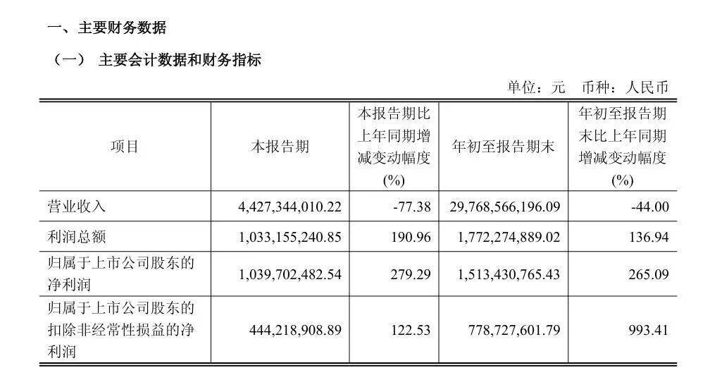 安世半导体风波中,闻泰科技公布:三季度净利暴长279%!“若安世控制权无法恢复,可能面临收入、利润下调风险”