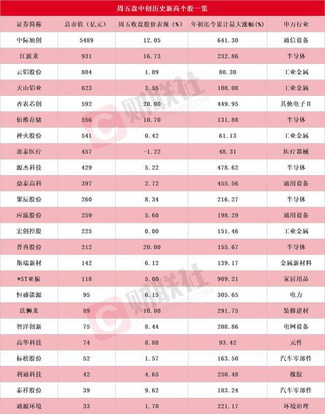 盘中创历史新高A股名单一览:中际旭创与香农芯创等多只存储芯片股在列