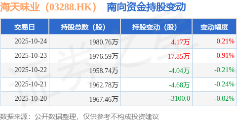10月24日南向资金增持417万股