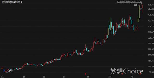 盘中创历史新高A股名单一览:中际旭创与香农芯创等多只存储芯片股在列