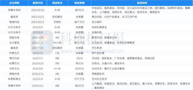 财联社创投通：一级市场本周85起融资环比减少5.56%，新石器完成超6亿美元D轮融资