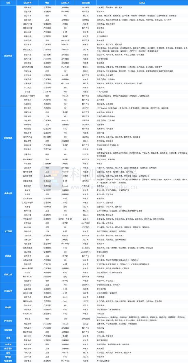 财联社创投通：一级市场本周85起融资环比减少5.56%，新石器完成超6亿美元D轮融资