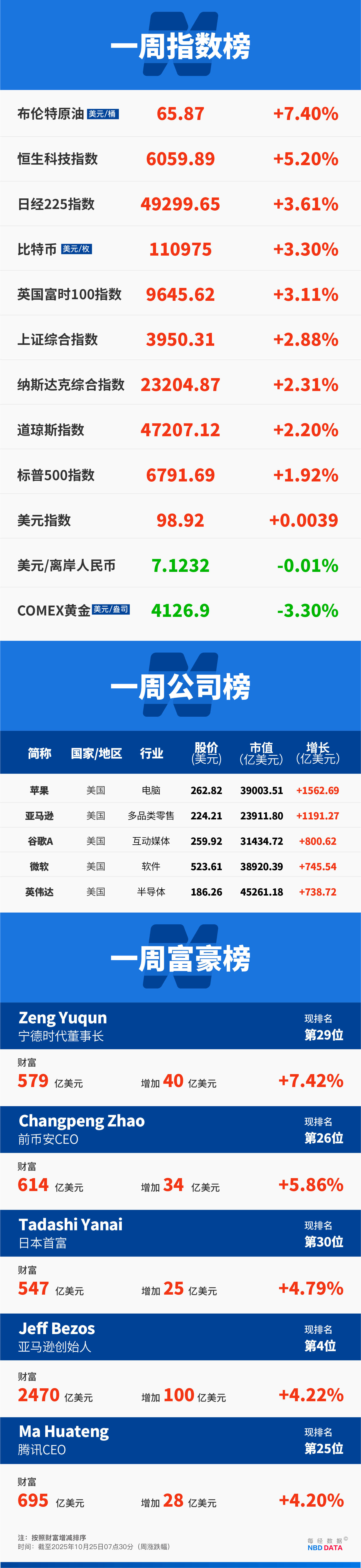 黄金“妖股式崩盘”终结本轮牛市?复盘史上14次大跌;美国向拉丁美洲部署航母战斗群;美联储降息25个基点概率达98.9%;苹果、谷歌等五巨头财报来袭 | 一周国际财经