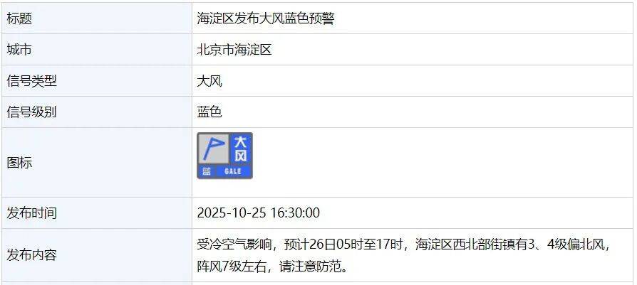 7、8级风!北京多区发布大风蓝色预警,明天最低温将跌到0℃以下 7、8级风!北京多区发布大风蓝色预警,明天最低温将跌到0℃以下