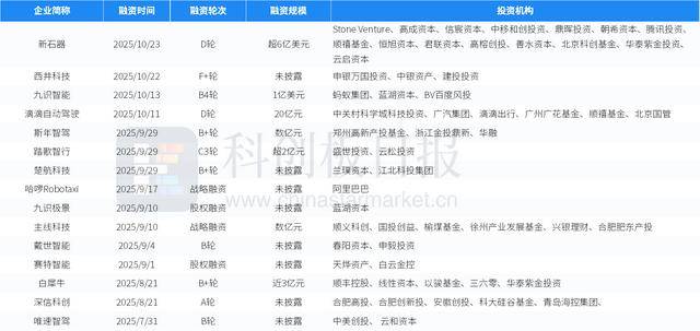 财联社创投通：一级市场本周85起融资环比减少5.56%，新石器完成超6亿美元D轮融资