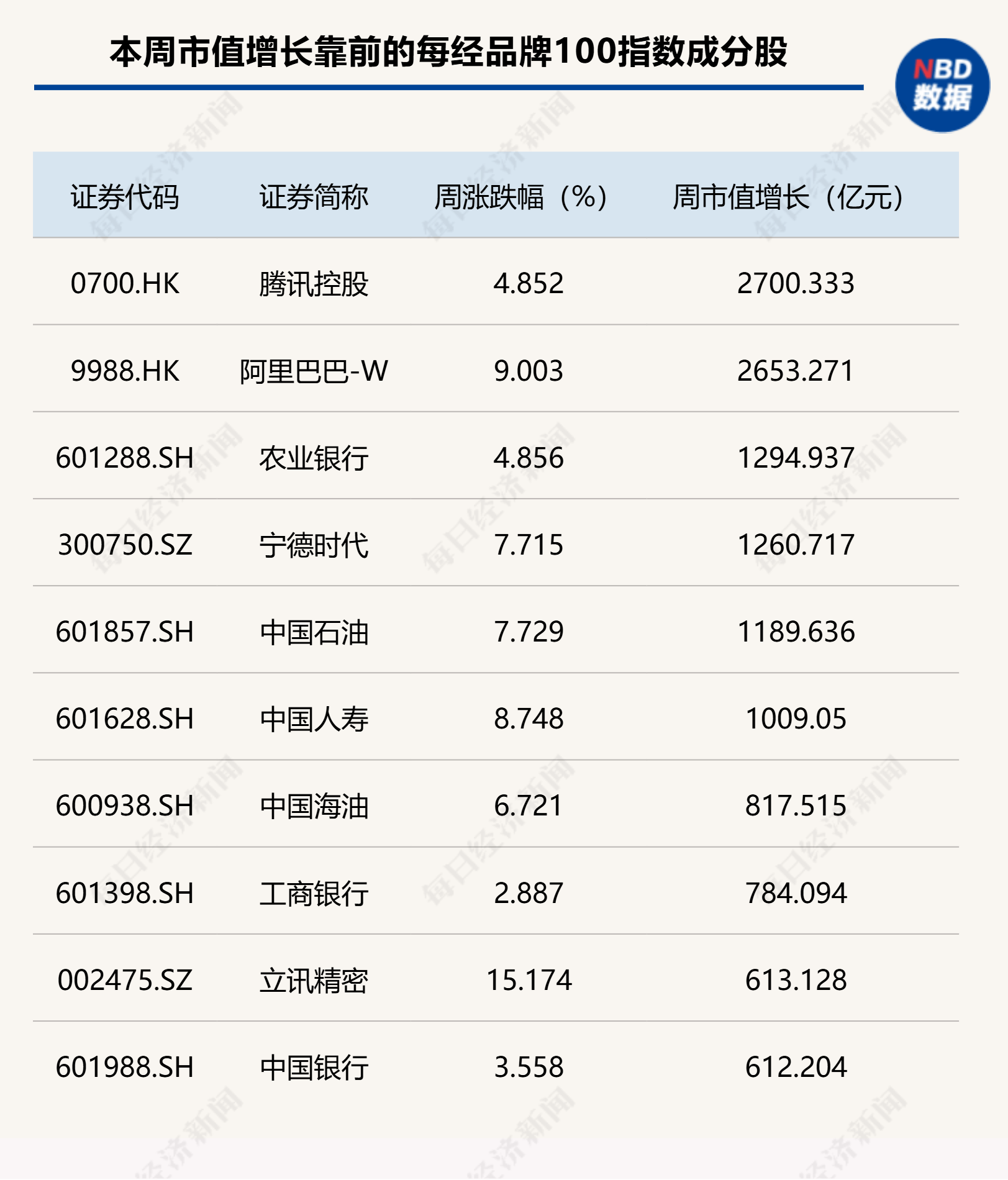 每经品牌100指数周涨3.62%,成分股立讯精密大涨超15%