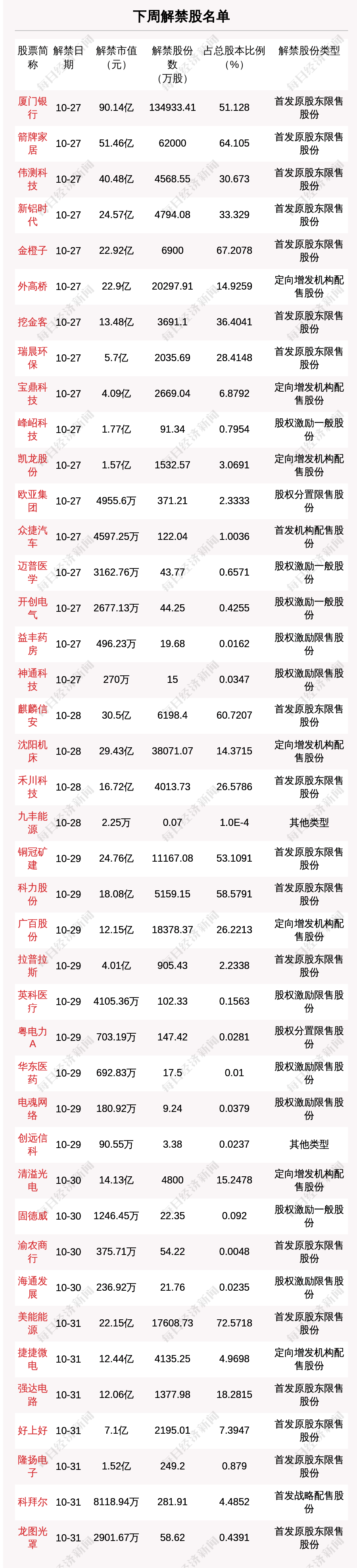 下周35.91亿股限售股解禁，解禁市值达487.62亿元（附名单）