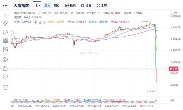 一天蒸发近20亿美元! 游戏装备造富神话破灭
