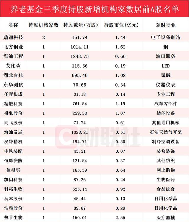 养老基金Q3重仓股曝光!新进20只个股前十大流通股东榜,鼎通科技获增持家数最多