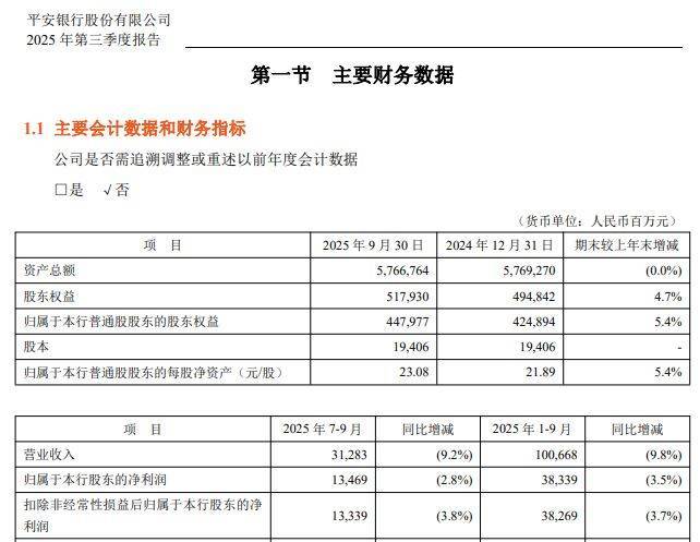 上市银行三季报密集披露!公允价值变动收益下降,资产质量持续改善