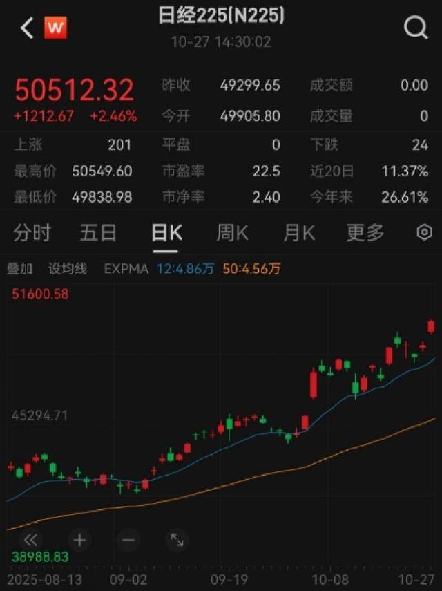 日本股市大涨创历史新高,日经225指数首次站上50000点|快讯
