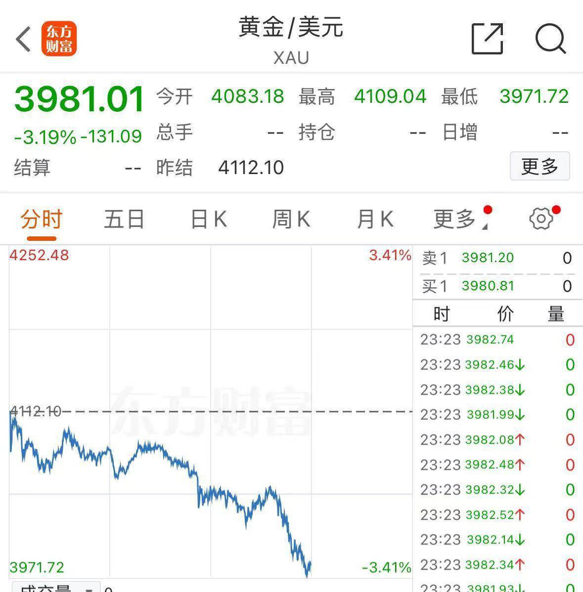 深夜,全线上涨!中概股爆发,人民币拉升!黄金暴跌!
