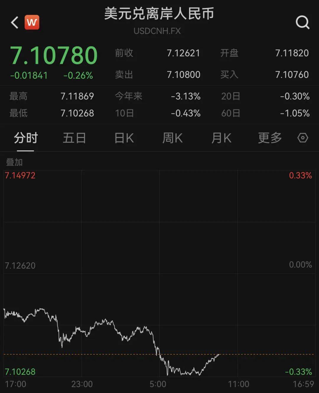 深夜,全线上涨!中概股爆发,人民币拉升!黄金暴跌!