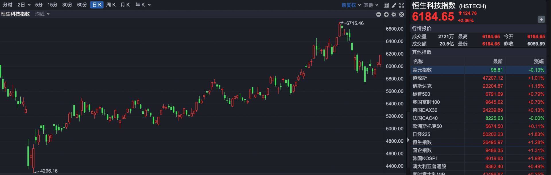 港股速报 | 利好刺激 港股大幅高开