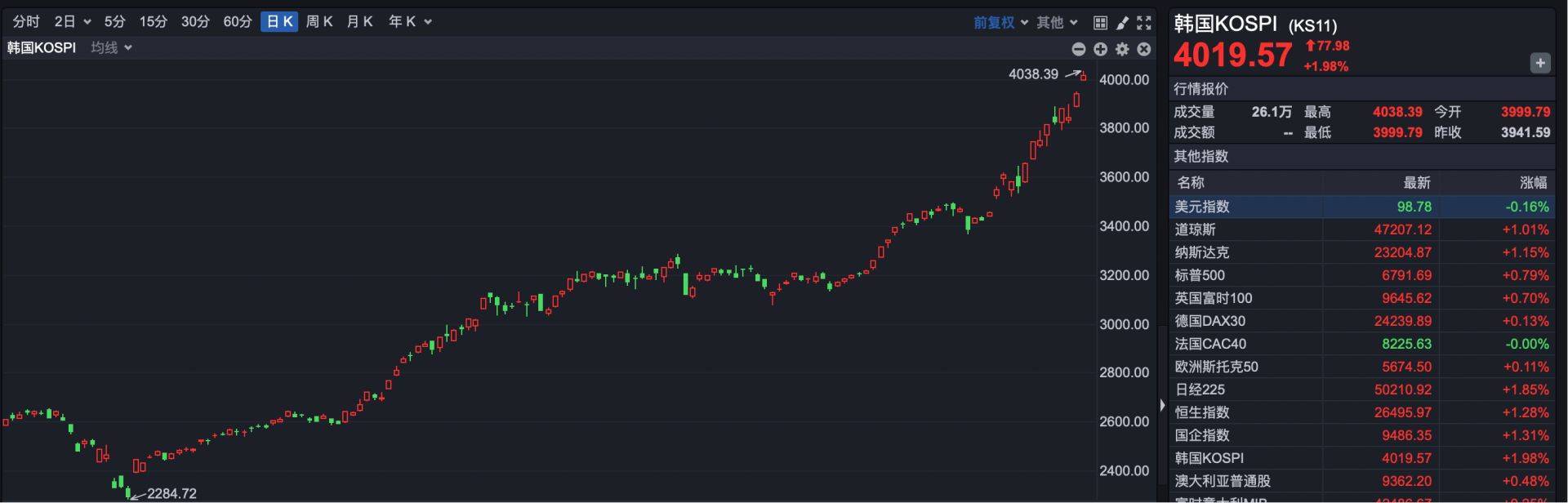 港股速报 | 利好刺激 港股大幅高开