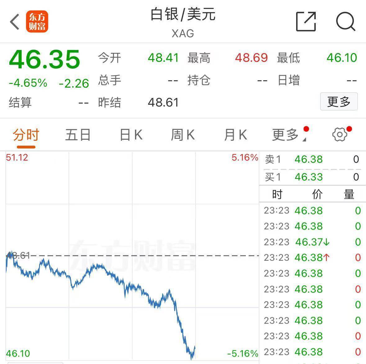 深夜,全线上涨!中概股爆发,人民币拉升!黄金暴跌!