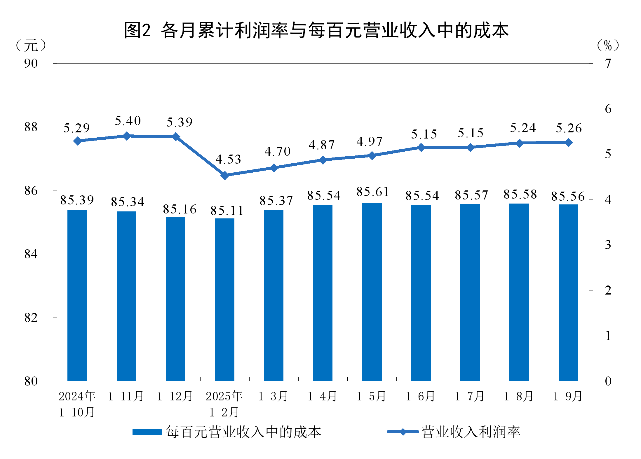 前9月全国规模以上工业企业利润增长3.2%