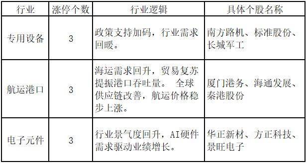 福建板块连续两日强势!三季报业绩炒作进行时——道达涨停复盘