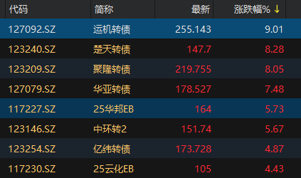 中证转债指数午盘上涨0.19%